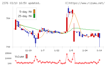 サイネックスチャート