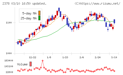 ルネサンスチャート