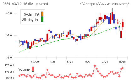 ＳＢＳホールディングスチャート