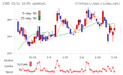 総医研ホールディングスチャート