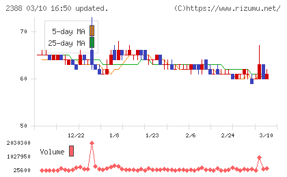 ウェッジホールディングスチャート
