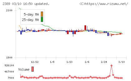 デジタルホールディングスチャート