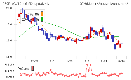 新日本科学チャート