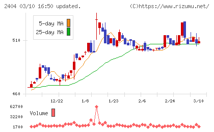 鉄人化ホールディングスチャート