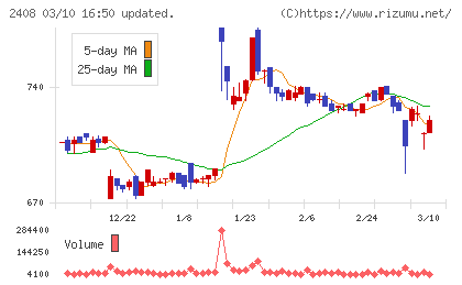ＫＧ情報チャート