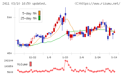 ゲンダイエージェンシーチャート