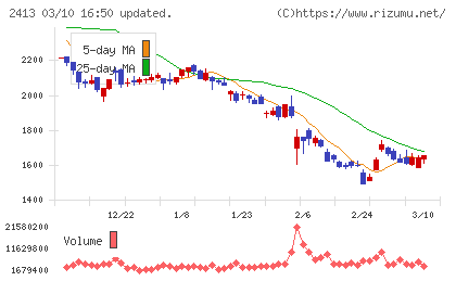 エムスリーチャート