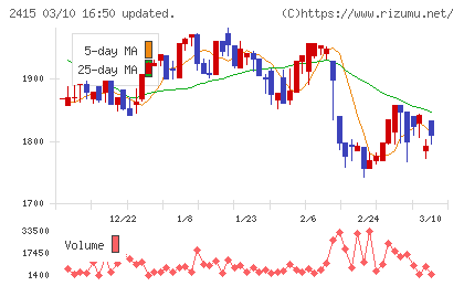 ヒューマンホールディングスチャート