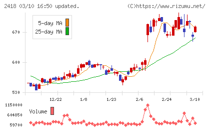 ツカダ・グローバルホールディングチャート