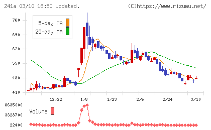 ＲＯＸＸチャート