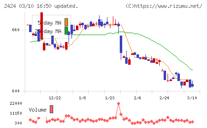 ブラスチャート
