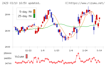 ワールドホールディングスチャート