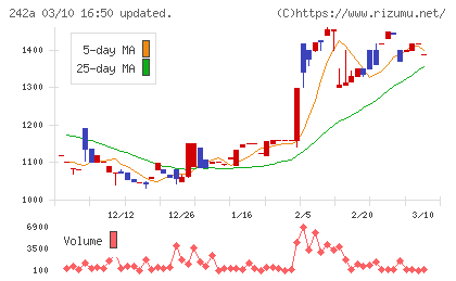 リプライオリティチャート