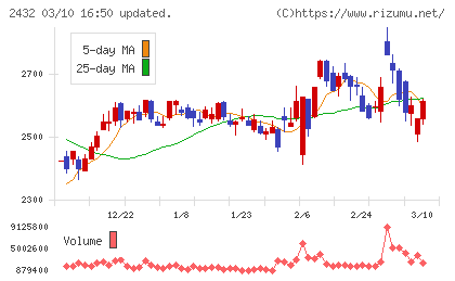 ディー・エヌ・エーチャート
