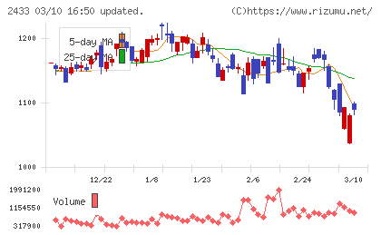 博報堂ＤＹホールディングスチャート