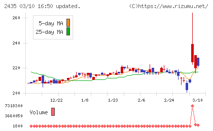 シダーチャート
