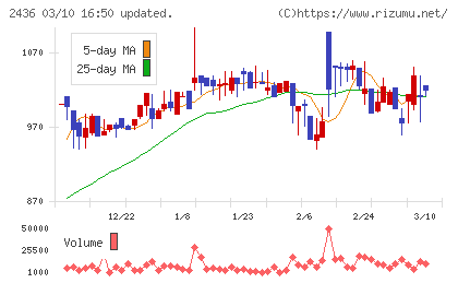 共同ピーアールチャート