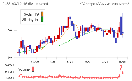アスカネットチャート