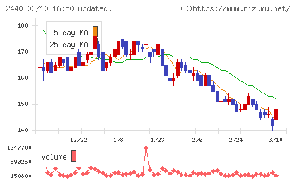 ぐるなびチャート