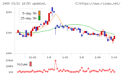 プラップジャパンチャート