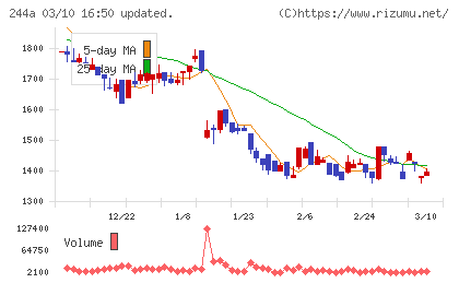 グロースエクスパートナーズチャート