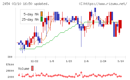 オールアバウトチャート