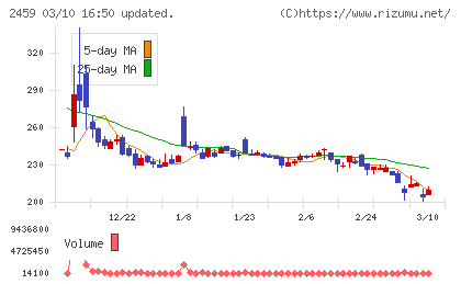 アウンコンサルティングチャート