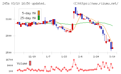 ＩＮＧＳチャート