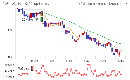 ファンコミュニケーションズチャート