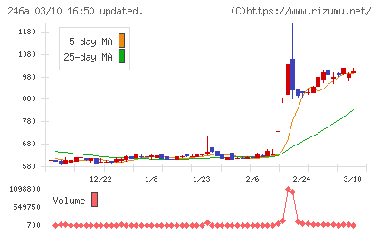 アスアチャート