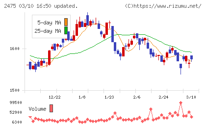 ＷＤＢホールディングスチャート