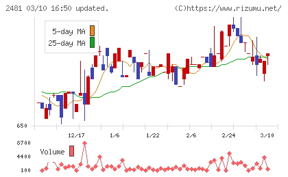 タウンニュース社チャート
