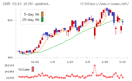 ティアチャート