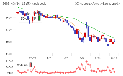 ＪＴＰチャート