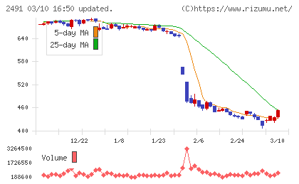 バリューコマースチャート