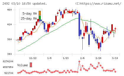インフォマートチャート