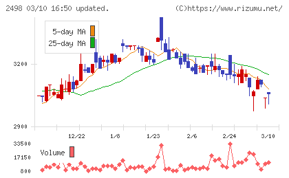 オリエンタルコンサルタンツホールディングスチャート