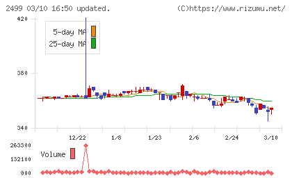 日本和装ホールディングスチャート