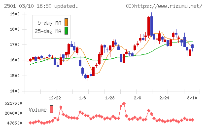 サッポロホールディングスチャート