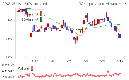 アサヒグループホールディングスチャート