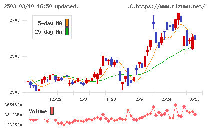 キリンホールディングスチャート