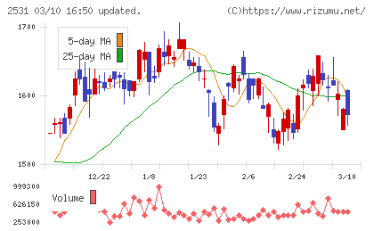 宝ホールディングスチャート
