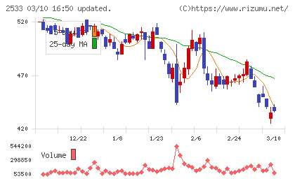オエノンホールディングスチャート