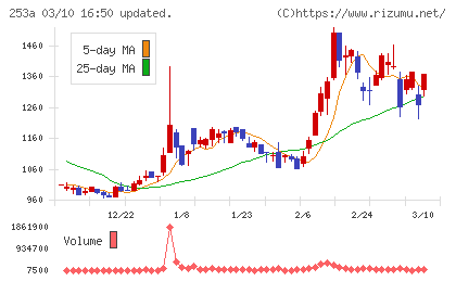 ＥＴＳグループチャート