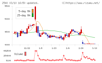 養命酒製造チャート