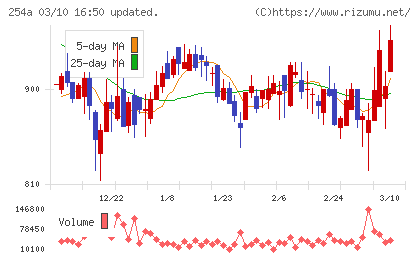 AIフュージョンキャピタルグループチャート