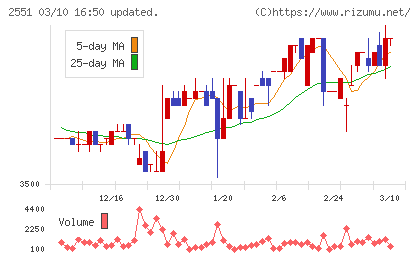 マルサンアイチャート