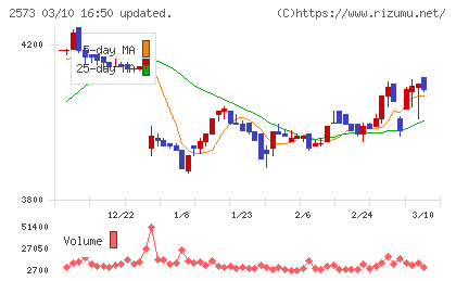 北海道コカ・コーラボトリングチャート