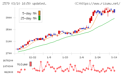 コカ・コーラ　ボトラーズジャパンホールディングスチャート