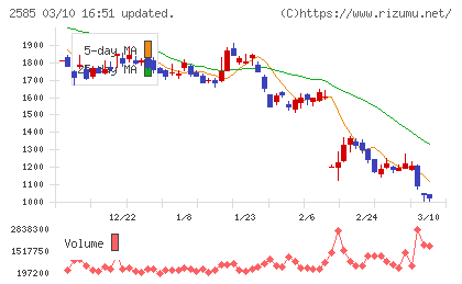 ライフドリンクカンパニーチャート
